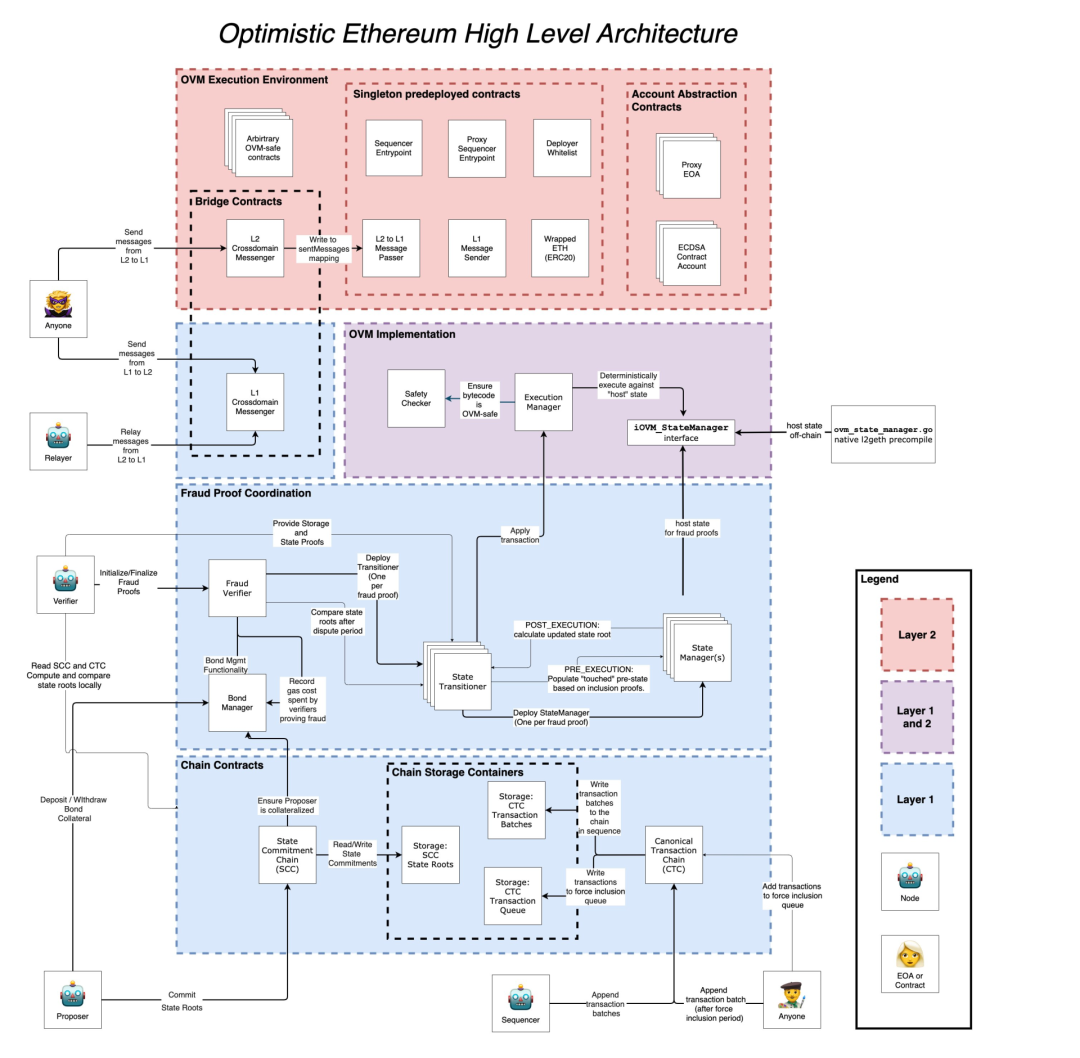 盘点:四种主流Rollup方案以及热门DeFi的Layer2选择