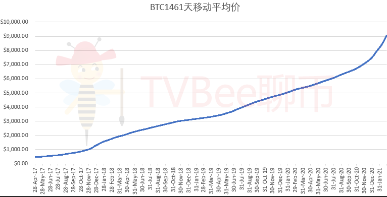 为什么我坚信牛市还在?BTC已被我纳入养老计划