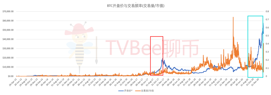 为什么我坚信牛市还在?BTC已被我纳入养老计划