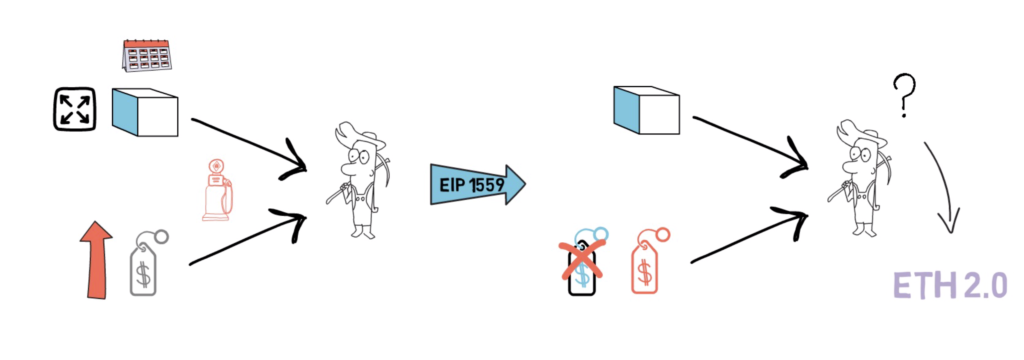 ETH会通缩吗?EIP-1559告诉你