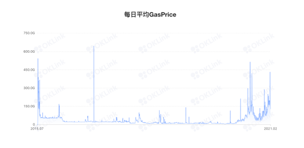 Gas超标，以太坊告急