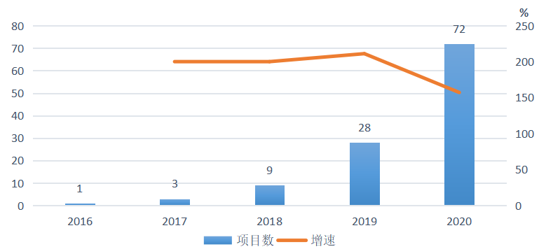 报告:100余家企业中标2.8亿政府区块链项目,北京地区项目最多