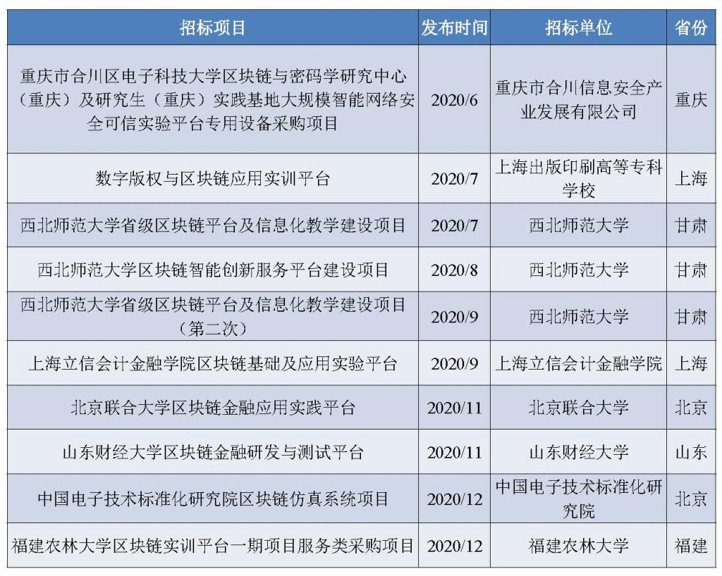 报告:100余家企业中标2.8亿政府区块链项目,北京地区项目最多