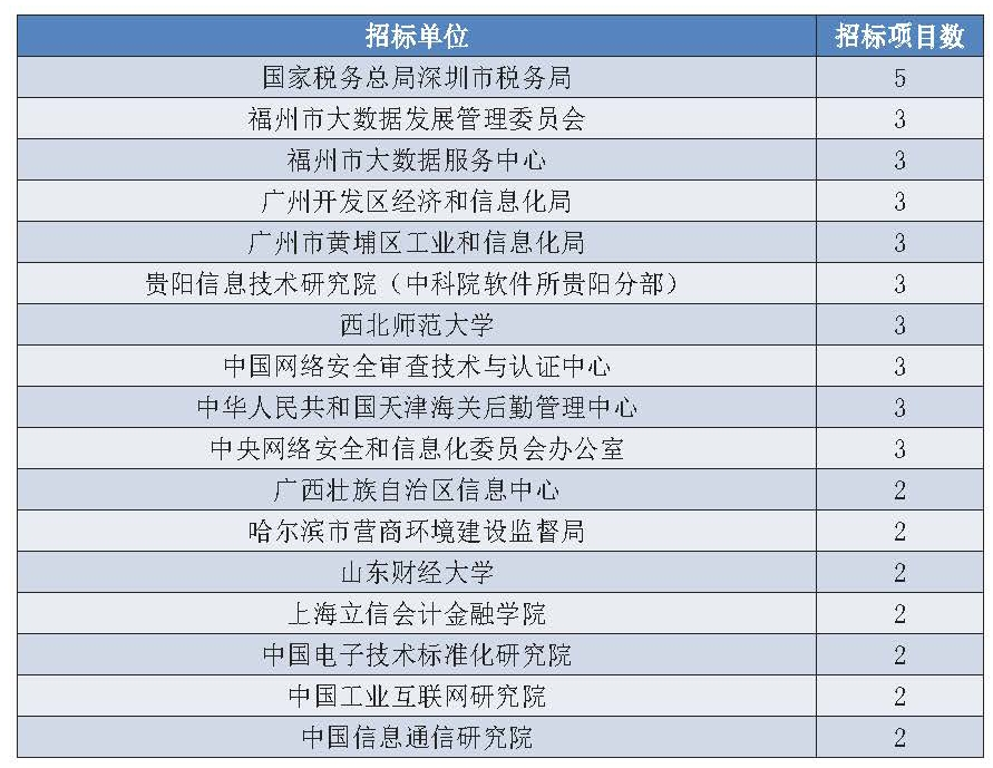 报告:100余家企业中标2.8亿政府区块链项目,北京地区项目最多