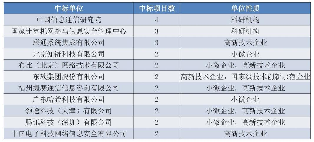 报告:100余家企业中标2.8亿政府区块链项目,北京地区项目最多