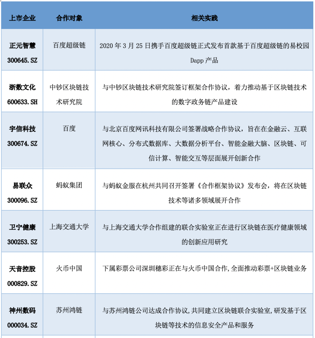 中国A股区块链上市公司全景报告:中大型企业占比超9成 157家已有成果产出