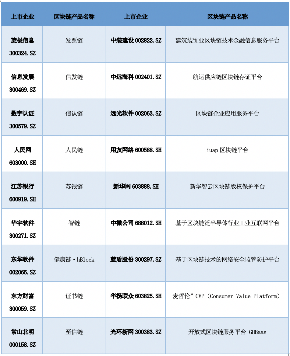 中国A股区块链上市公司全景报告:中大型企业占比超9成 157家已有成果产出
