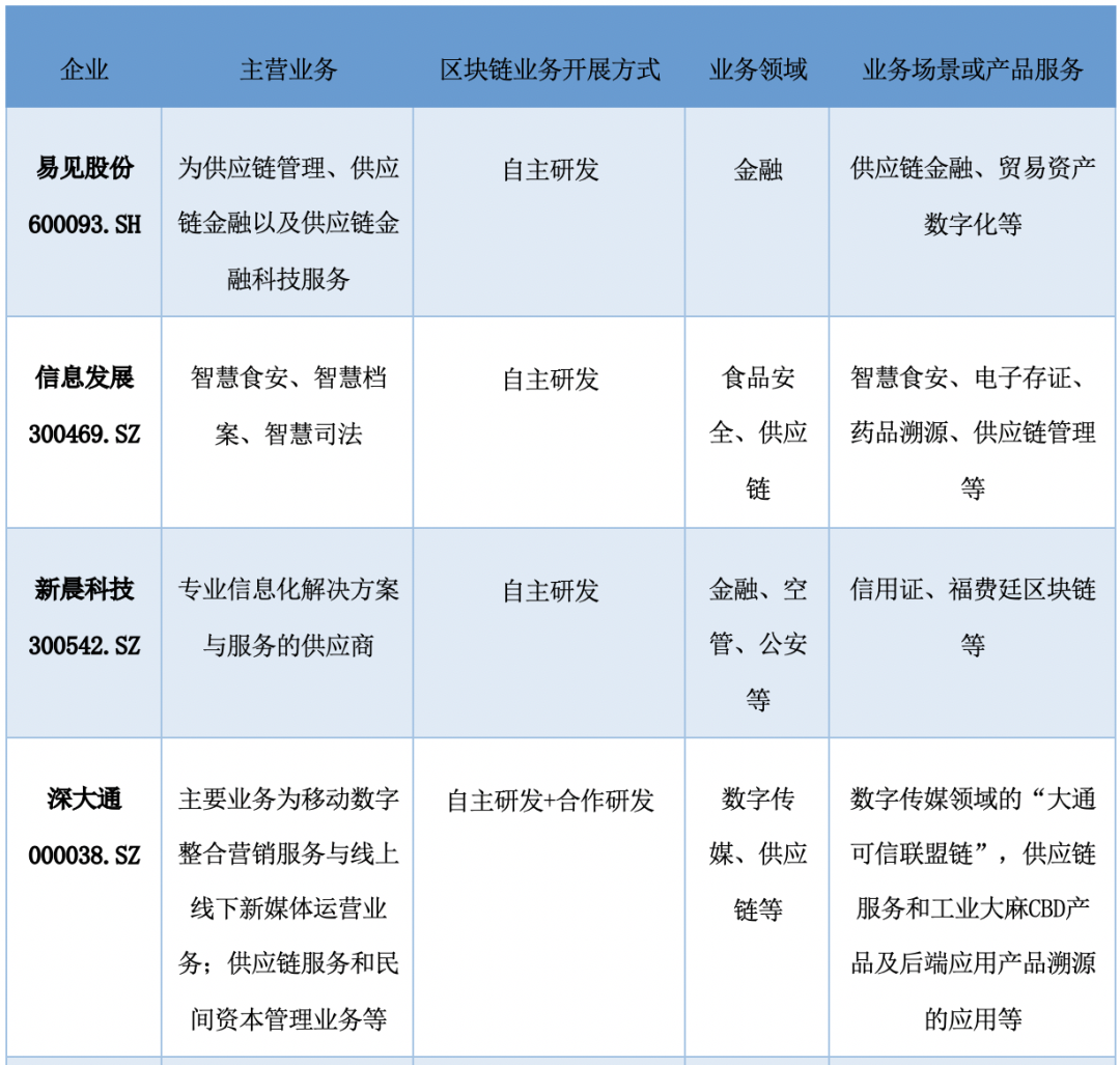 中国A股区块链上市公司全景报告:中大型企业占比超9成 157家已有成果产出