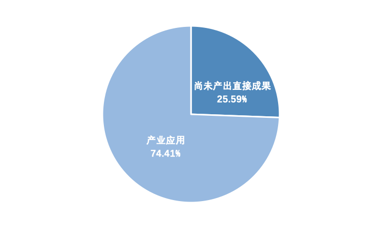 中国A股区块链上市公司全景报告:中大型企业占比超9成 157家已有成果产出
