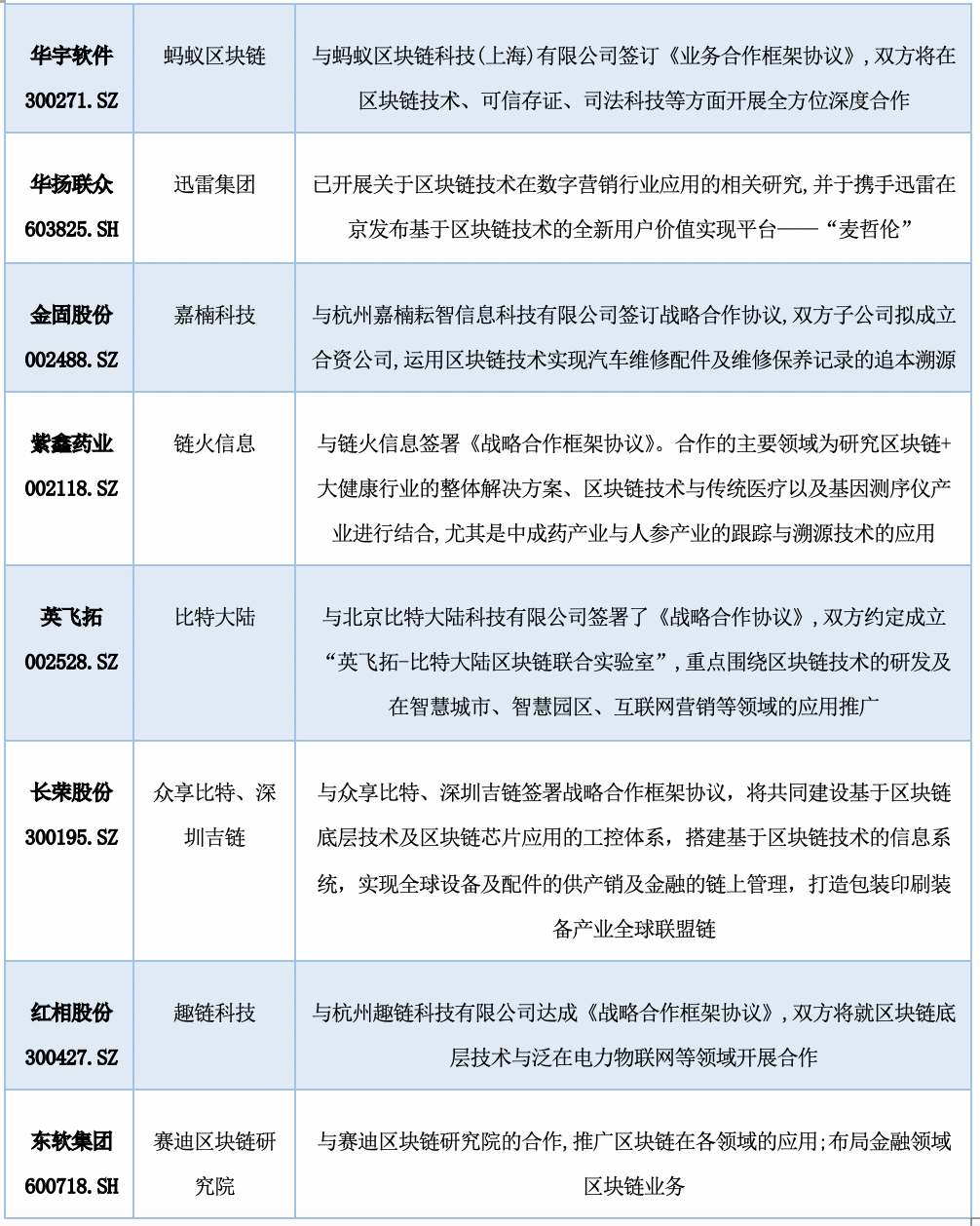 中国A股区块链上市公司全景报告:中大型企业占比超9成 157家已有成果产出