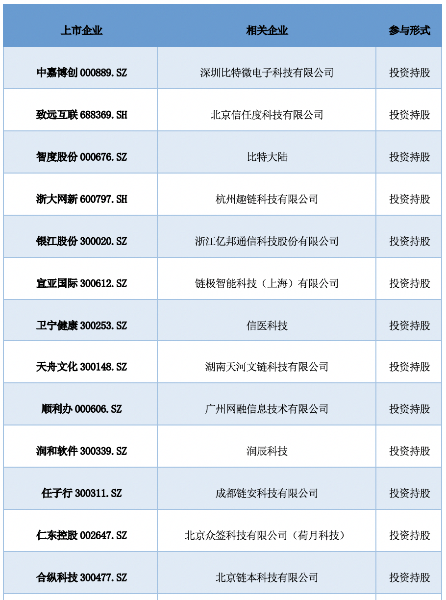 中国A股区块链上市公司全景报告:中大型企业占比超9成 157家已有成果产出