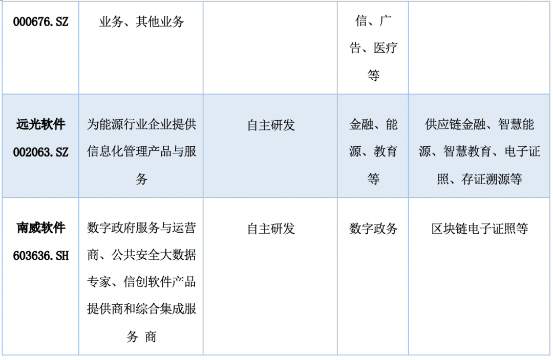 中国A股区块链上市公司全景报告:中大型企业占比超9成 157家已有成果产出