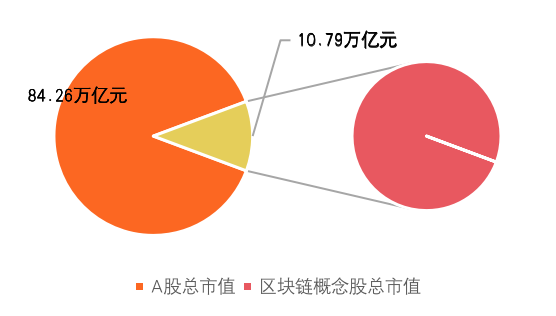 中国A股区块链上市公司全景报告:中大型企业占比超9成 157家已有成果产出