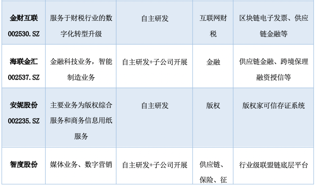 中国A股区块链上市公司全景报告:中大型企业占比超9成 157家已有成果产出