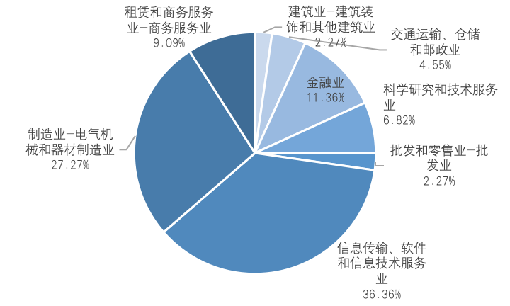 中国A股区块链上市公司全景报告:中大型企业占比超9成 157家已有成果产出