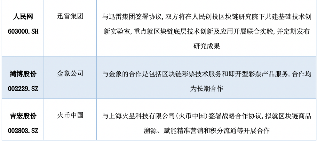 中国A股区块链上市公司全景报告:中大型企业占比超9成 157家已有成果产出