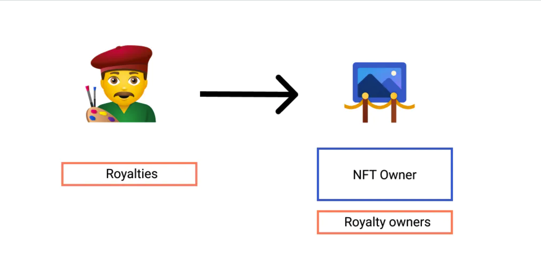NFT碎片化会成为社交代币发展的关键吗?