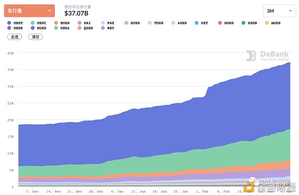 DeFi 2月回顾：总锁仓量增长35.5% 新兴公链DeFi活跃