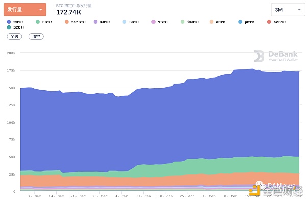 DeFi 2月回顾：总锁仓量增长35.5% 新兴公链DeFi活跃