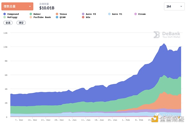 DeFi 2月回顾：总锁仓量增长35.5% 新兴公链DeFi活跃