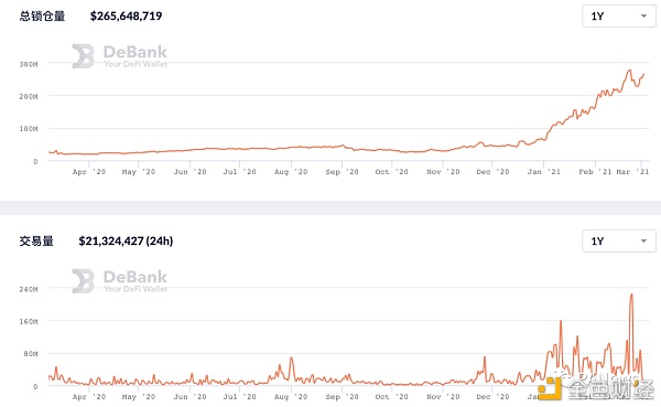 DeFi 2月回顾：总锁仓量增长35.5% 新兴公链DeFi活跃