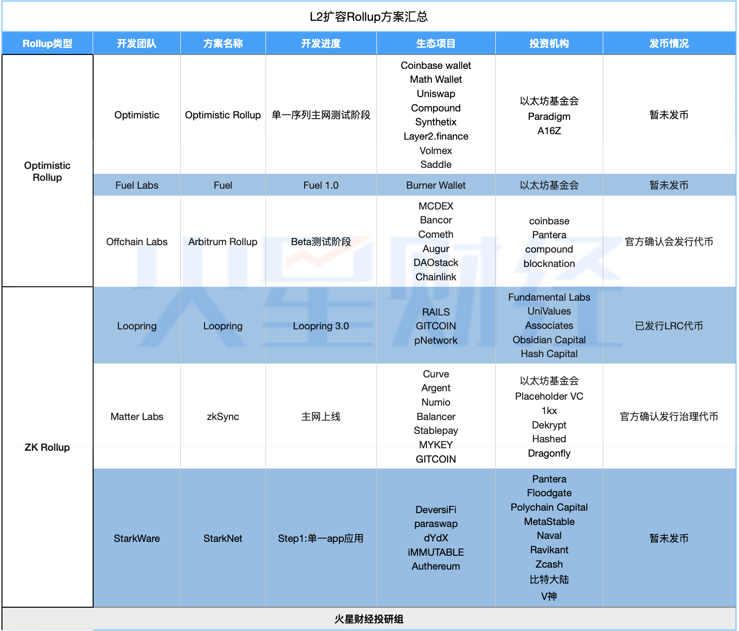 图解以太坊Layer 2生态:两种Rollup范式六种方案的挑战、竞争与合作