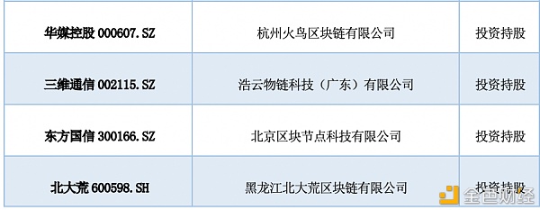 研报：中国A股区块链上市公司全景