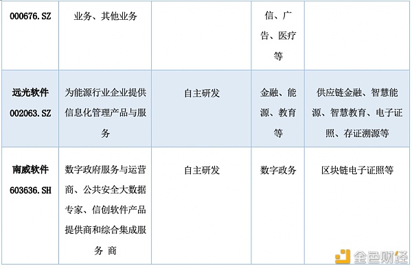 研报：中国A股区块链上市公司全景