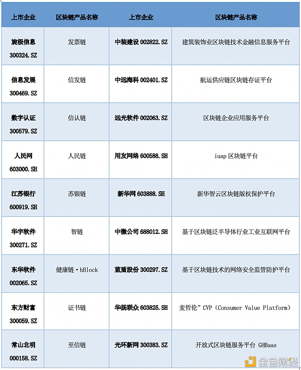 研报：中国A股区块链上市公司全景