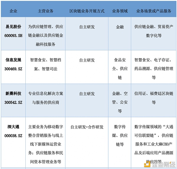研报：中国A股区块链上市公司全景