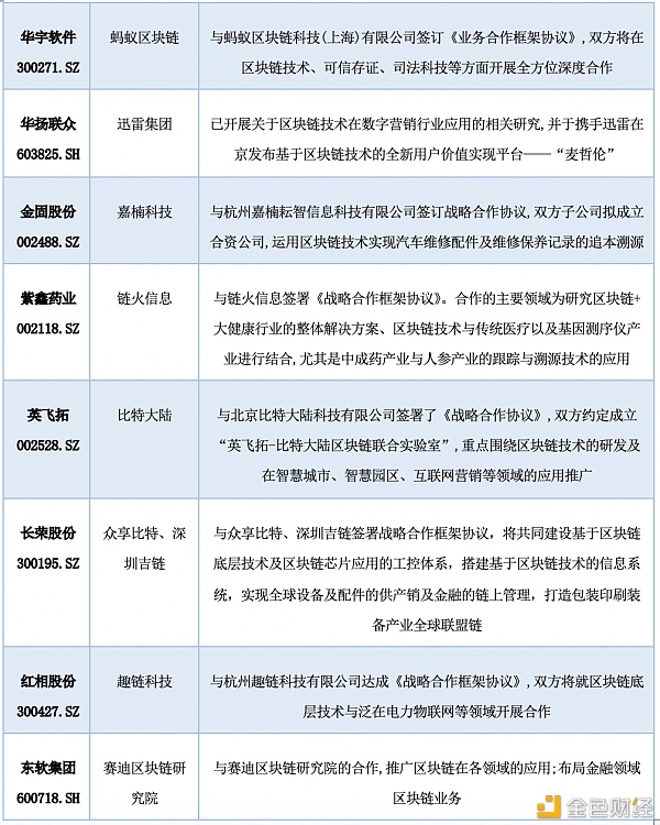 研报：中国A股区块链上市公司全景