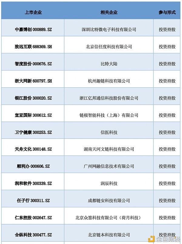 研报：中国A股区块链上市公司全景