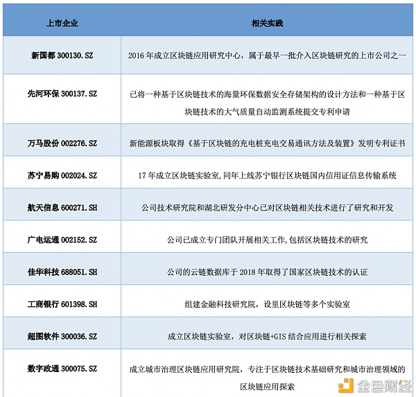 研报：中国A股区块链上市公司全景