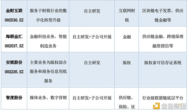 研报：中国A股区块链上市公司全景