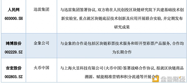 研报：中国A股区块链上市公司全景