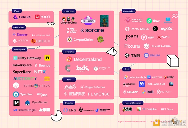 一文速览 NFT 生态蓝图