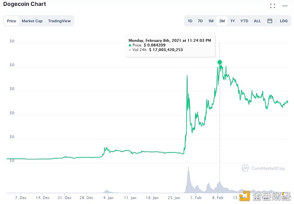 社区币代表 DOGE：Meme 正在影响投资逻辑