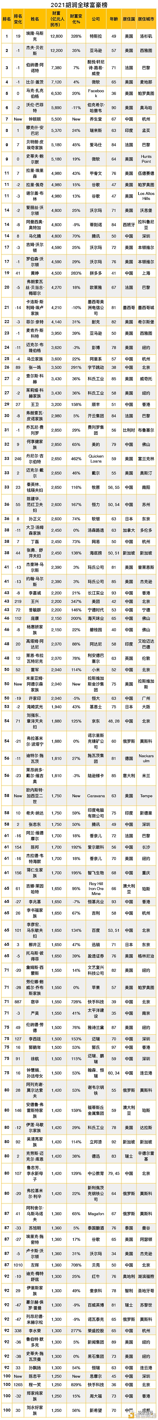 2021全球富豪榜：区块链行业有17位十亿美元企业家