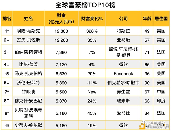 2021全球富豪榜：区块链行业有17位十亿美元企业家