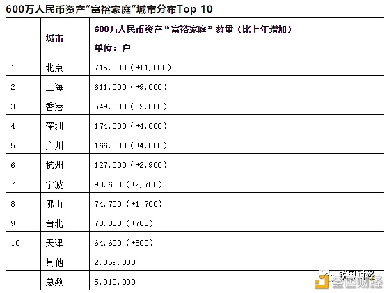 2021全球富豪榜：区块链行业有17位十亿美元企业家