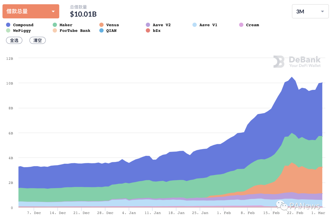 DeFi 2月回顾:总锁仓量增长35.5%,新兴公链DeFi活跃