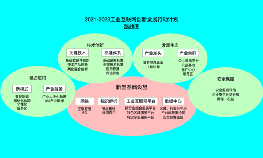 区块链如何促进工业互联网创新发展 (2021-2023)?