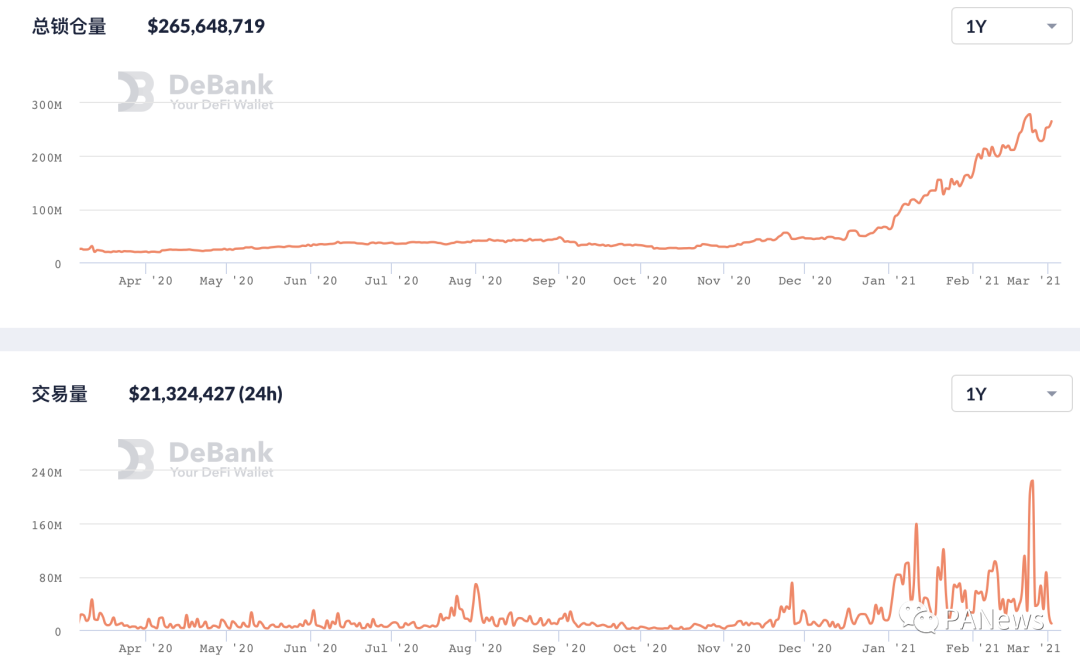 DeFi 2月回顾:总锁仓量增长35.5%,新兴公链DeFi活跃