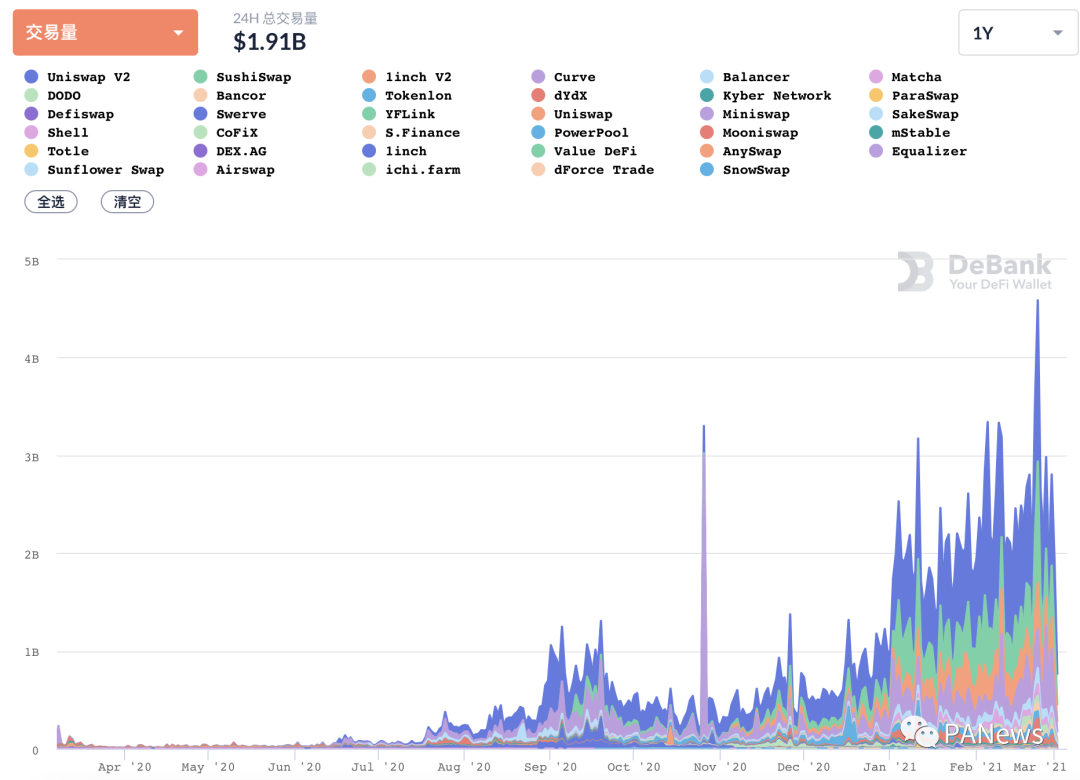 DeFi 2月回顾:总锁仓量增长35.5%,新兴公链DeFi活跃