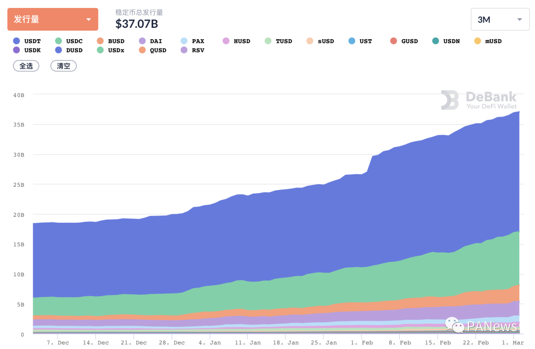 DeFi 2月回顾:总锁仓量增长35.5%,新兴公链DeFi活跃