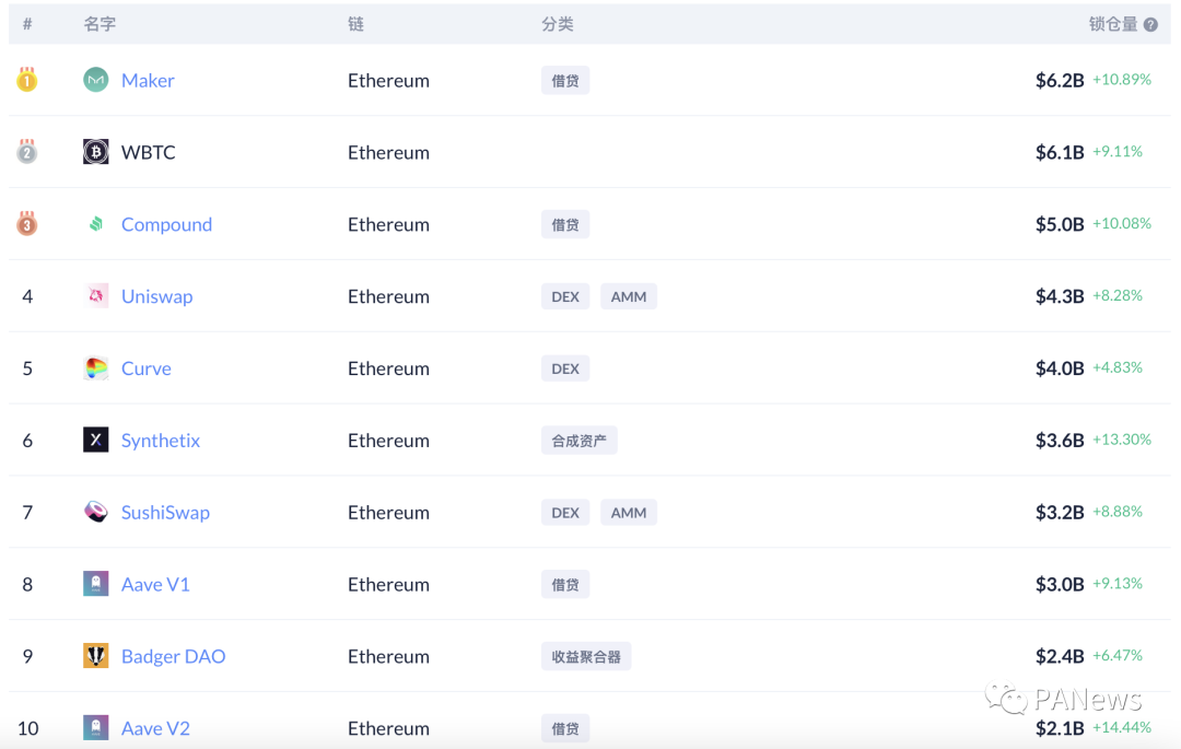 DeFi 2月回顾:总锁仓量增长35.5%,新兴公链DeFi活跃