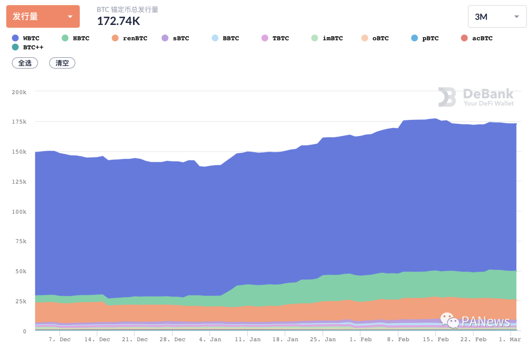 DeFi 2月回顾:总锁仓量增长35.5%,新兴公链DeFi活跃