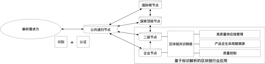 区块链如何促进工业互联网创新发展 (2021-2023)?