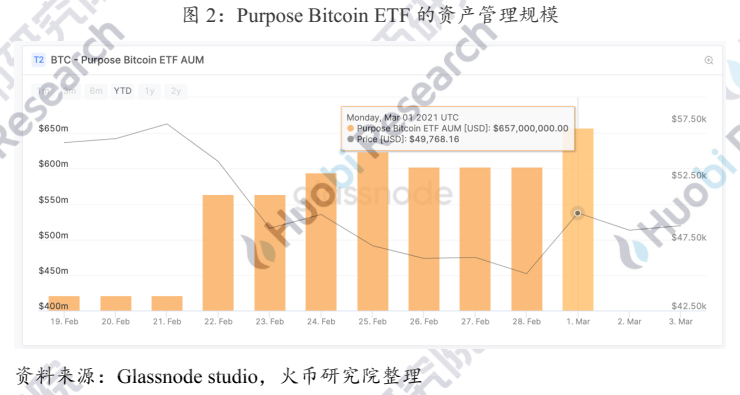 研报 | 北美首支比特币ETF的市场效应分析与展望