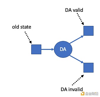Arbitrum Rollup的工作原理